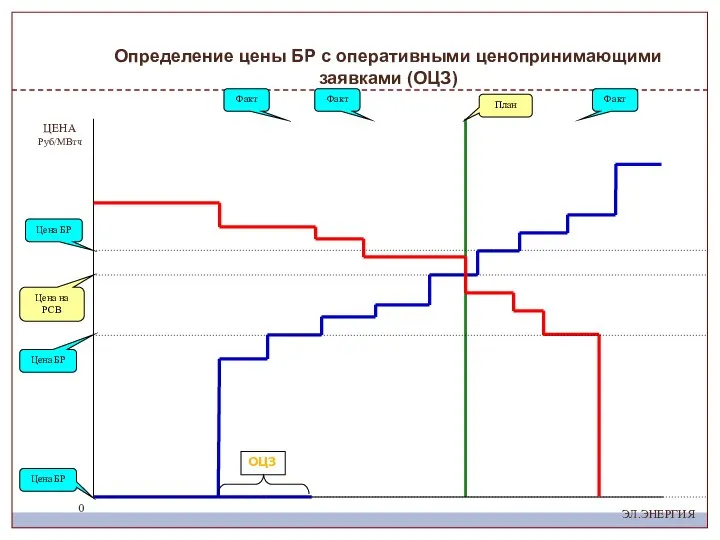 ЭЛ.ЭНЕРГИЯ ЦЕНА Руб/МВтч Цена на РСВ План Факт Цена БР 0