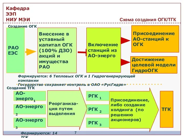 Схема создания ОГК/ТГК Формируются: 6 Тепловых ОГК и 1 Гидрогенерирующей компании