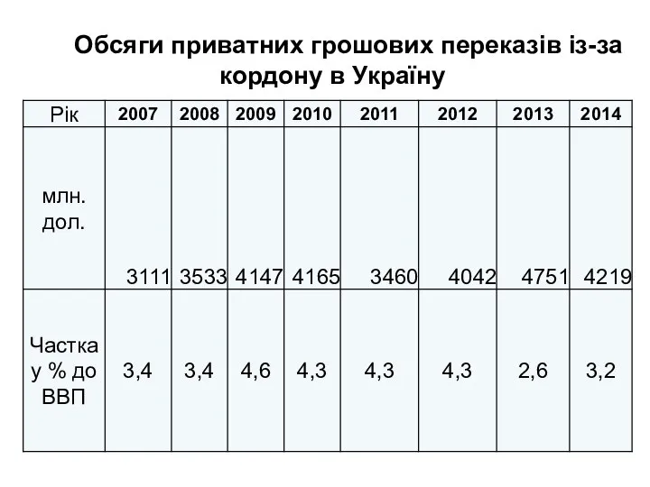 Обсяги приватних грошових переказів із-за кордону в Україну