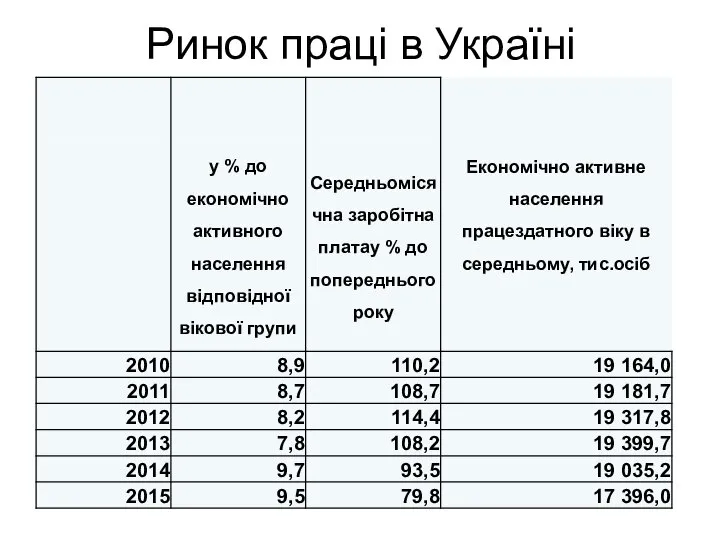 Ринок праці в Україні