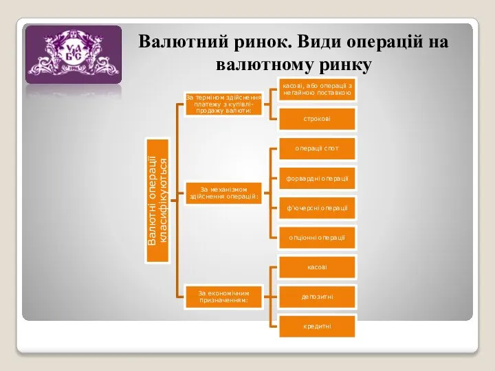 Валютний ринок. Види операцій на валютному ринку