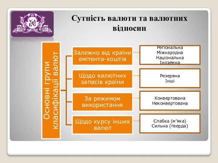 Сутність валюти та валютних відносин Регіональна Міжнародна Національна Іноземна Резервна Інші