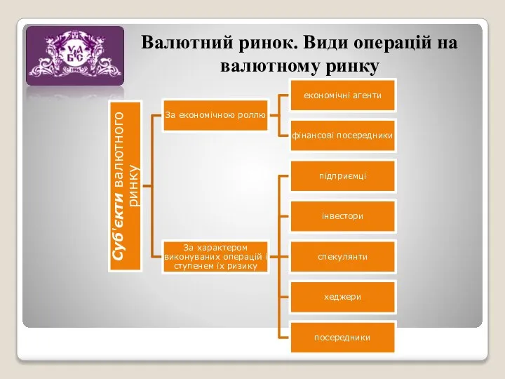 Валютний ринок. Види операцій на валютному ринку