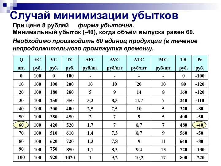 Случай минимизации убытков фирма убыточна. Минимальный убыток (-40), когда объём выпуска