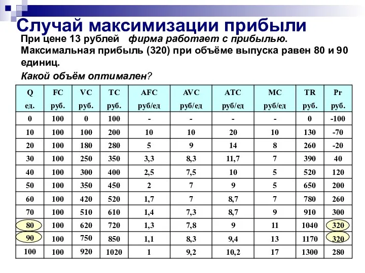 Случай максимизации прибыли фирма работает с прибылью. Максимальная прибыль (320) при