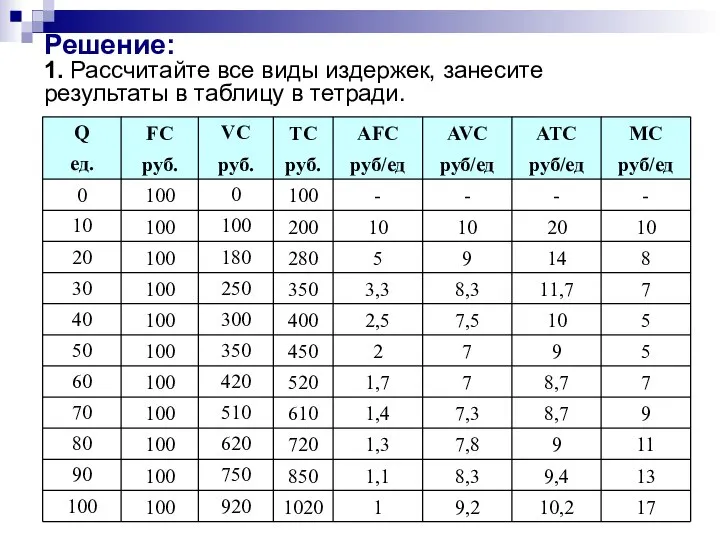 Решение: 1. Рассчитайте все виды издержек, занесите результаты в таблицу в тетради.