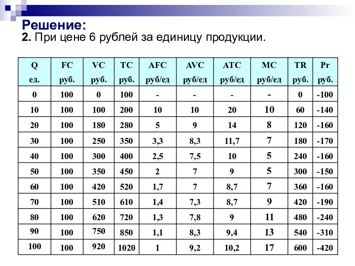 Решение: 2. При цене 6 рублей за единицу продукции.