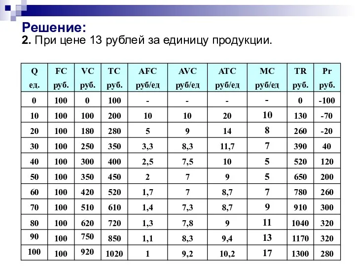 Решение: 2. При цене 13 рублей за единицу продукции.