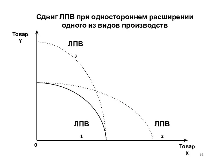 Товар X Товар Y Сдвиг ЛПВ при одностороннем расширении одного из