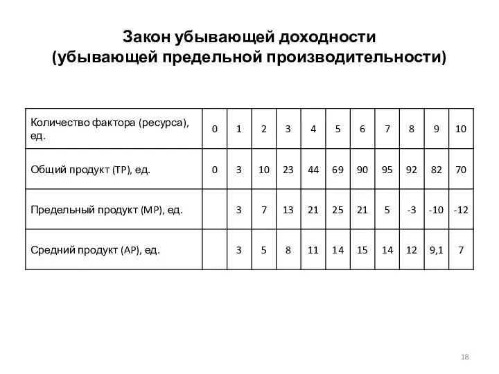 Закон убывающей доходности (убывающей предельной производительности)