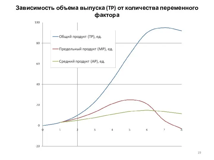 Зависимость объема выпуска (TP) от количества переменного фактора