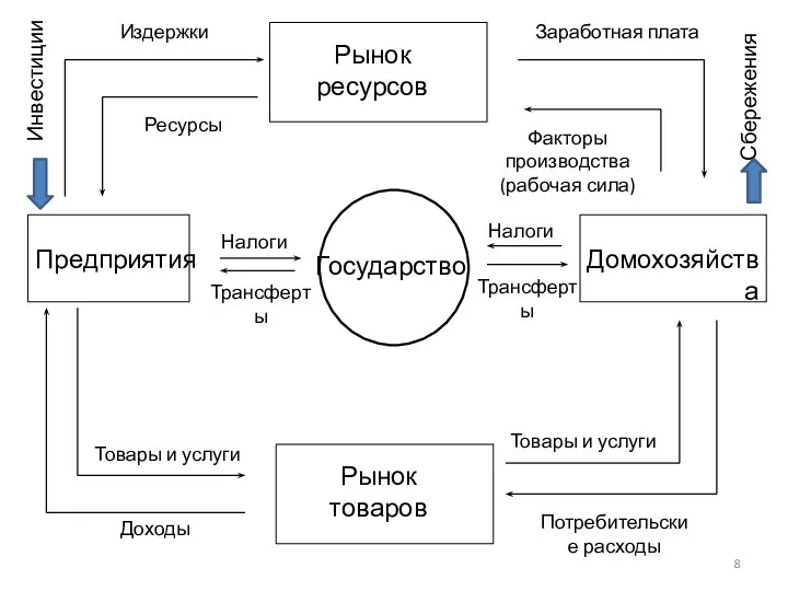 Предприятия Домохозяйства Рынок ресурсов Рынок товаров Государство Налоги Трансферты Налоги Трансферты