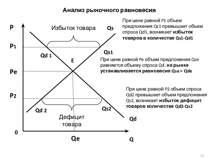 Анализ рыночного равновесия Qs Q P 0 Qd E P1 Pe