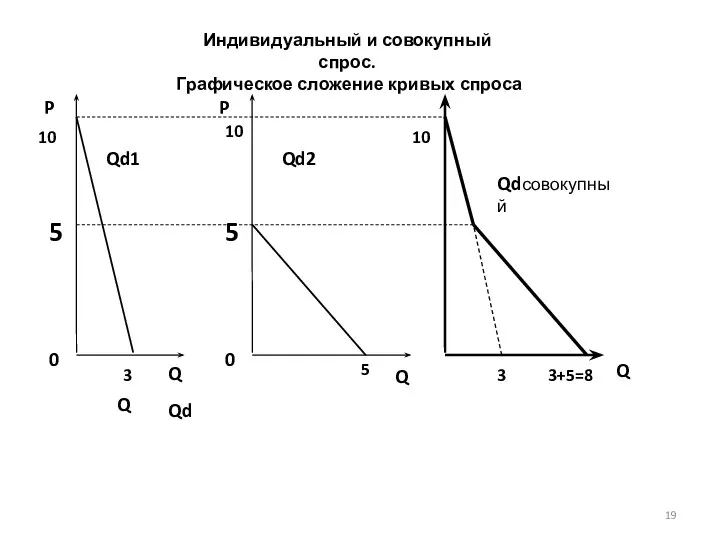 Индивидуальный и совокупный спрос. Графическое сложение кривых спроса Q P 0