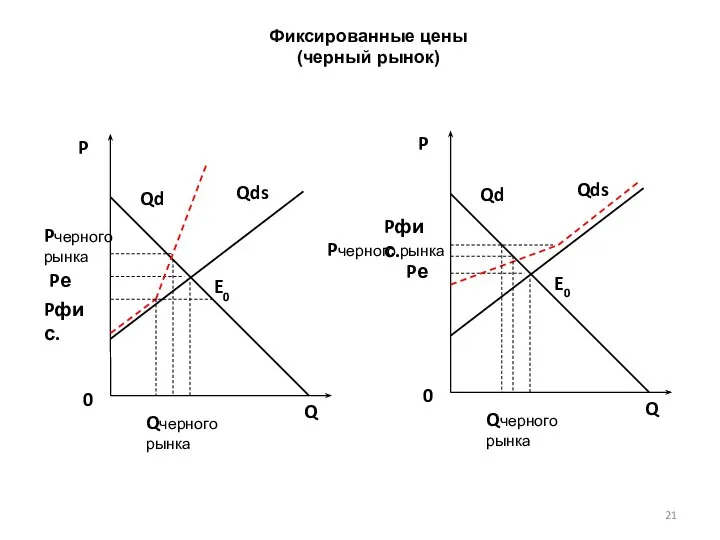 Фиксированные цены (черный рынок) P 0 Qd Q E0 Pе Pфис.