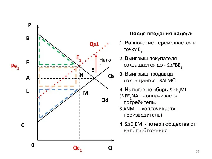 P 0 Qs Qd C B A E Qs1 E1 F