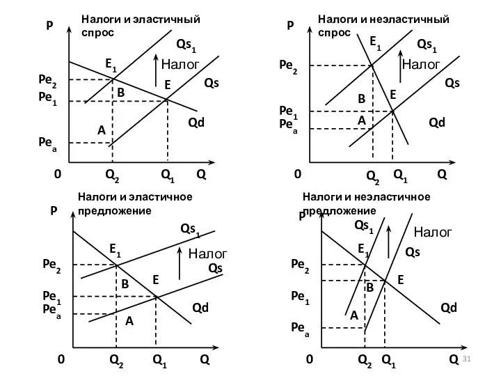 P Qd Q E Pe1 Qs Qs1 0 Pe2 Pea E1