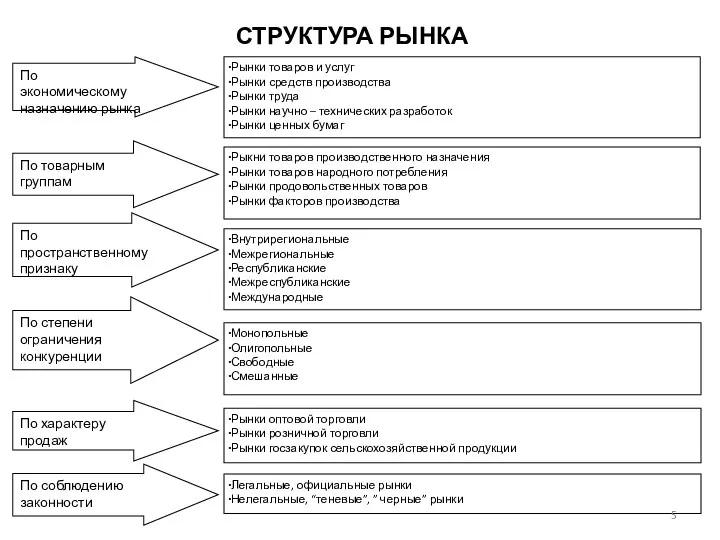 СТРУКТУРА РЫНКА По экономическому назначению рынка По товарным группам По пространственному