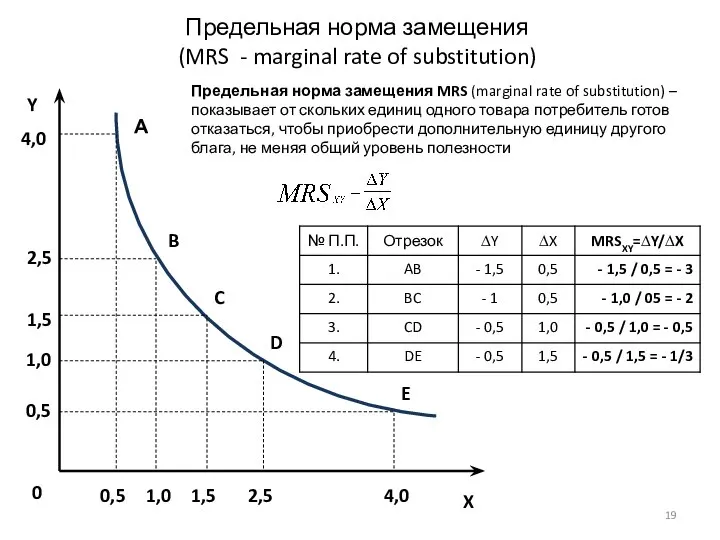 Предельная норма замещения (MRS - marginal rate of substitution) X Y