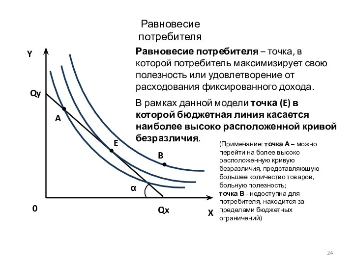 X Y 0 Qy Qx α Равновесие потребителя Равновесие потребителя –