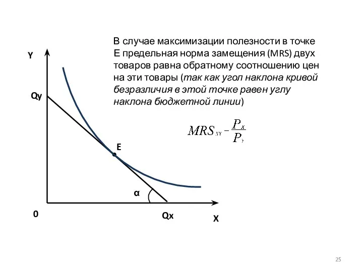 X Y 0 Qy Qx α E В случае максимизации полезности