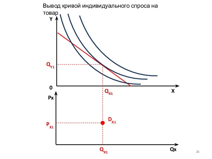 Вывод кривой индивидуального спроса на товар X Y 0 QX1 QY1 QX1 Px Qx PX1 DX1