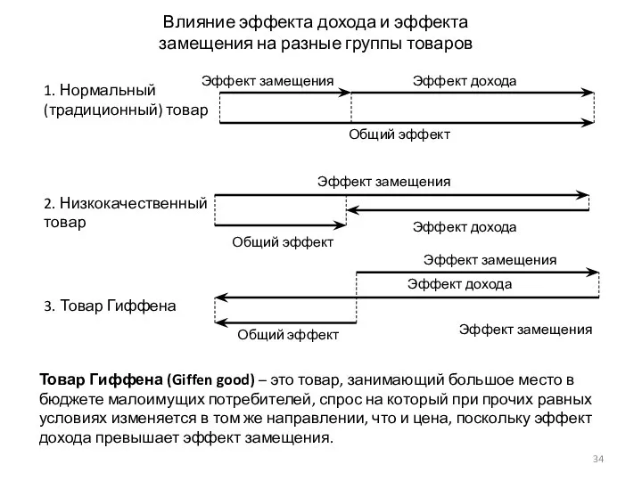 Влияние эффекта дохода и эффекта замещения на разные группы товаров 1.