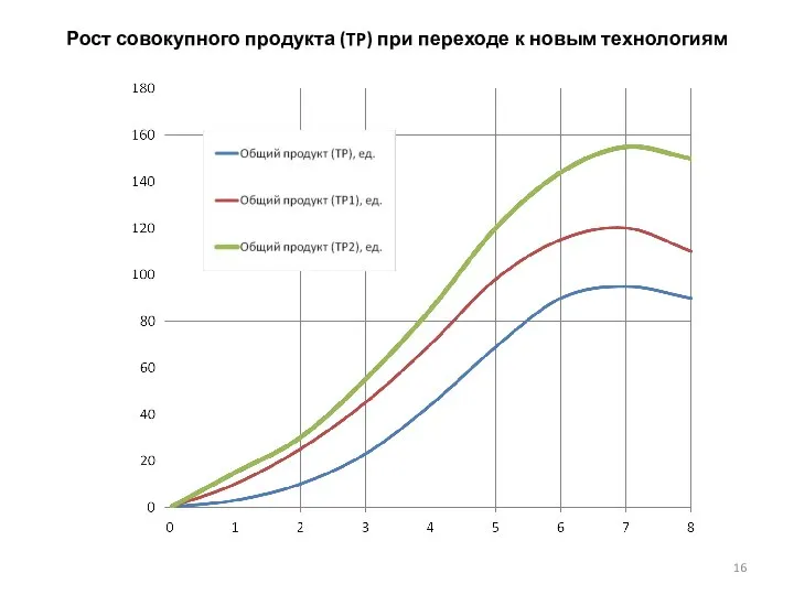 Рост совокупного продукта (TP) при переходе к новым технологиям