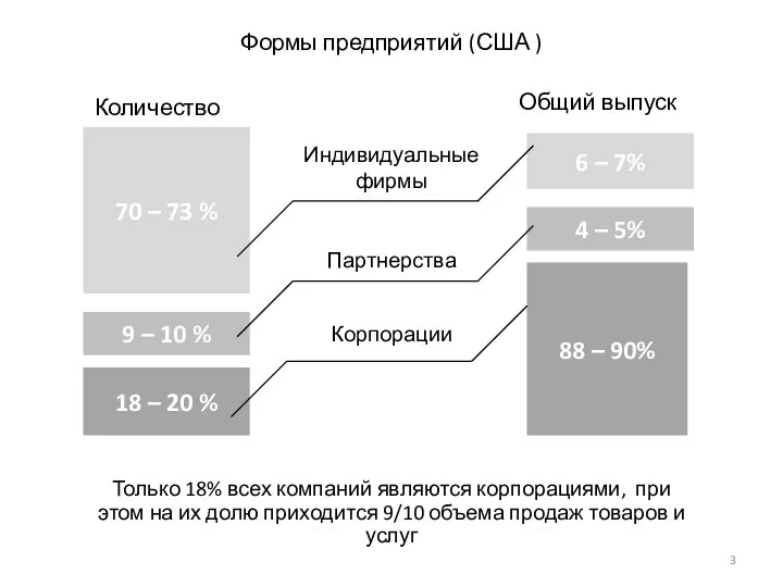 Формы предприятий (США ) Количество Общий выпуск 70 – 73 %