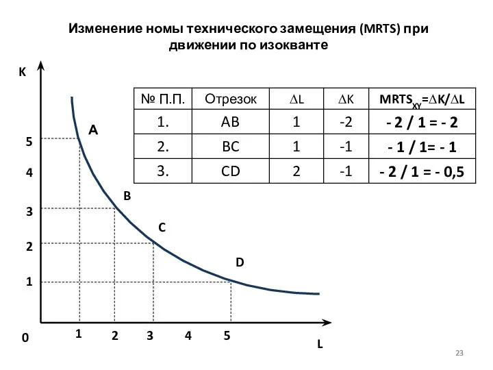 Изменение номы технического замещения (MRTS) при движении по изокванте L K