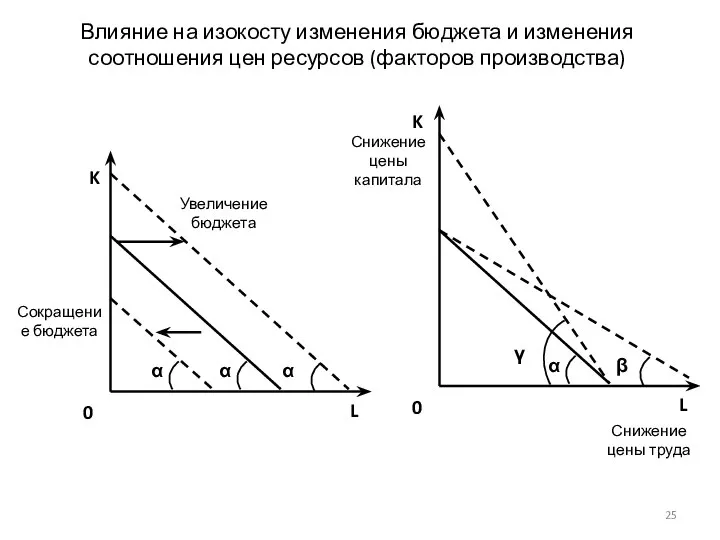 Влияние на изокосту изменения бюджета и изменения соотношения цен ресурсов (факторов