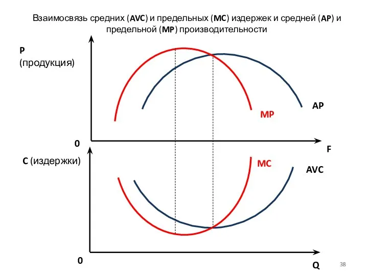 Взаимосвязь средних (AVC) и предельных (MC) издержек и средней (AP) и