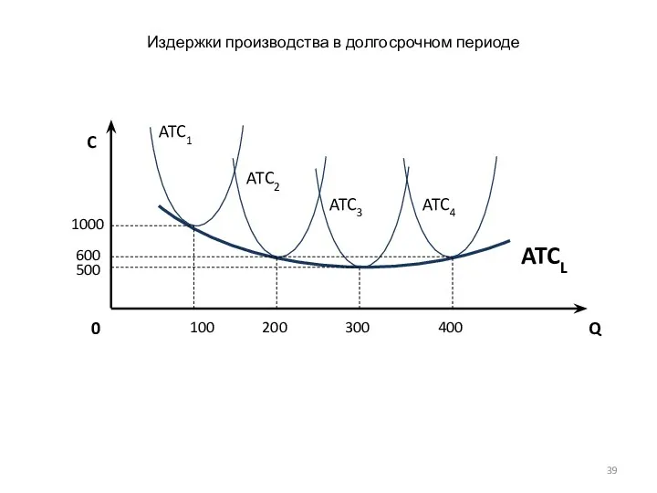 Издержки производства в долгосрочном периоде C Q 0 ATC1 ATC2 ATC3