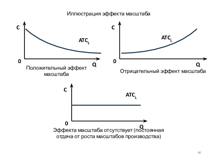 Иллюстрация эффекта масштаба C Q 0 ATCL Положительный эффект масштаба C