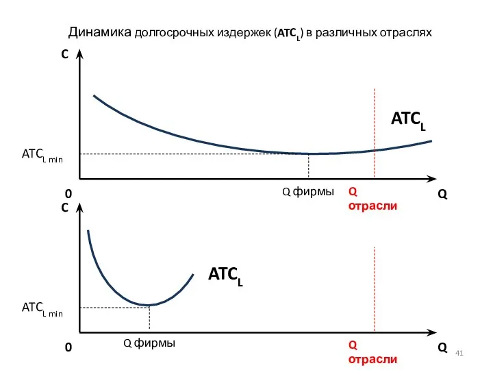 C Q 0 ATCL Динамика долгосрочных издержек (ATCL) в различных отраслях