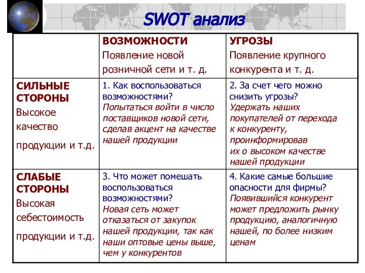 SWOT анализ