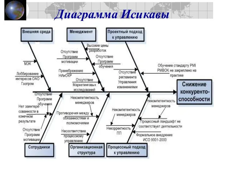 Диаграмма Исикавы