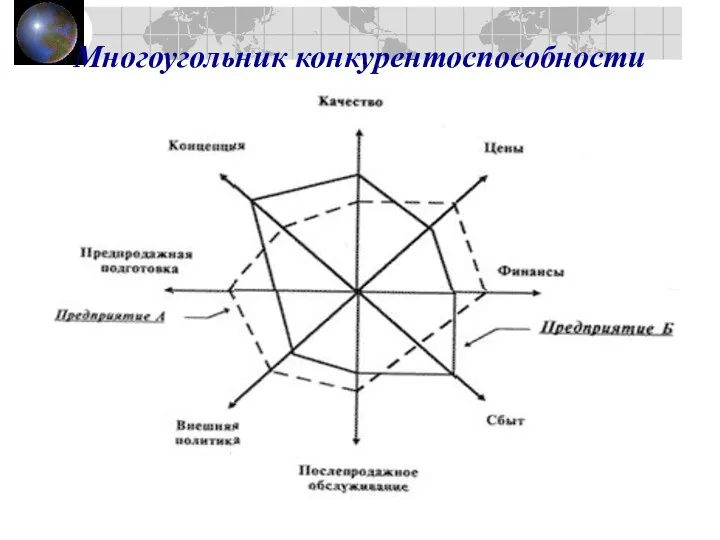 Многоугольник конкурентоспособности