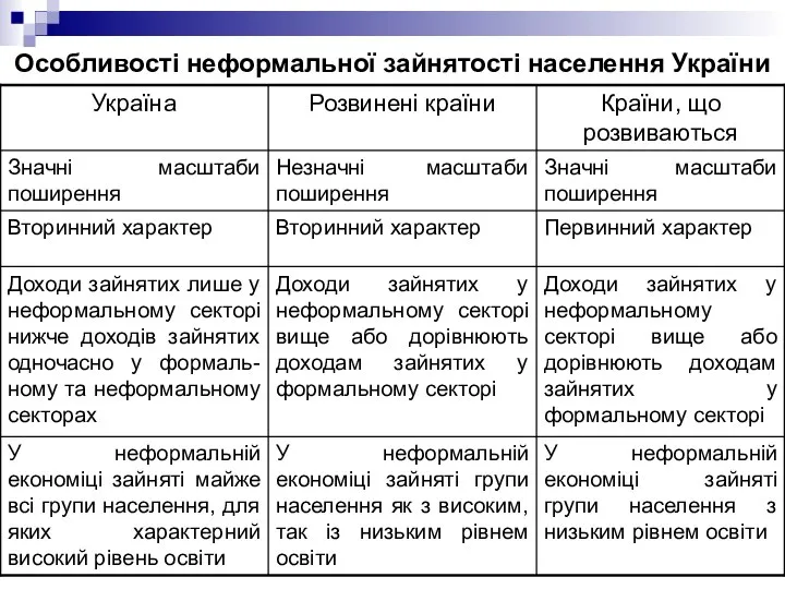 Особливості неформальної зайнятості населення України
