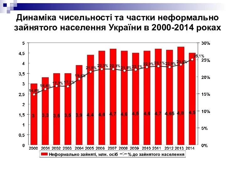 Динаміка чисельності та частки неформально зайнятого населення України в 2000-2014 роках