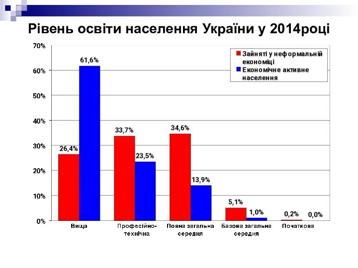 Рівень освіти населення України у 2014році