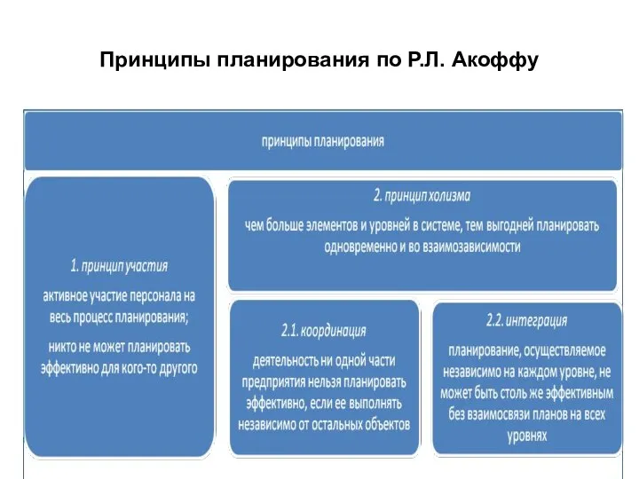 Принципы планирования по Р.Л. Акоффу