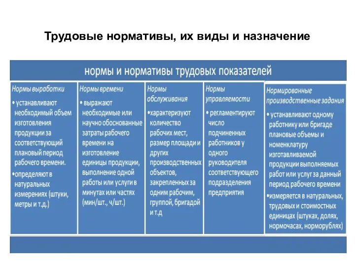 Трудовые нормативы, их виды и назначение