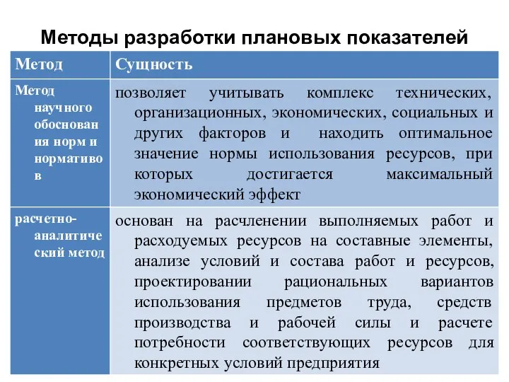 Методы разработки плановых показателей