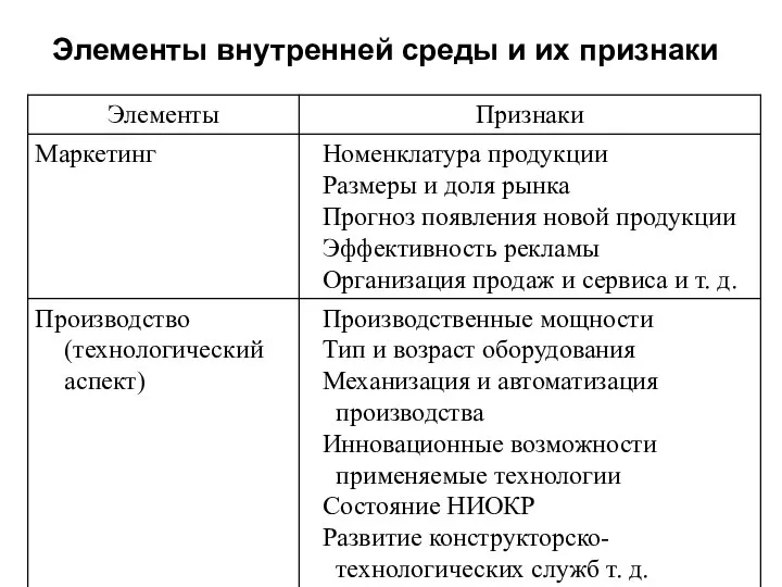 Элементы внутренней среды и их признаки