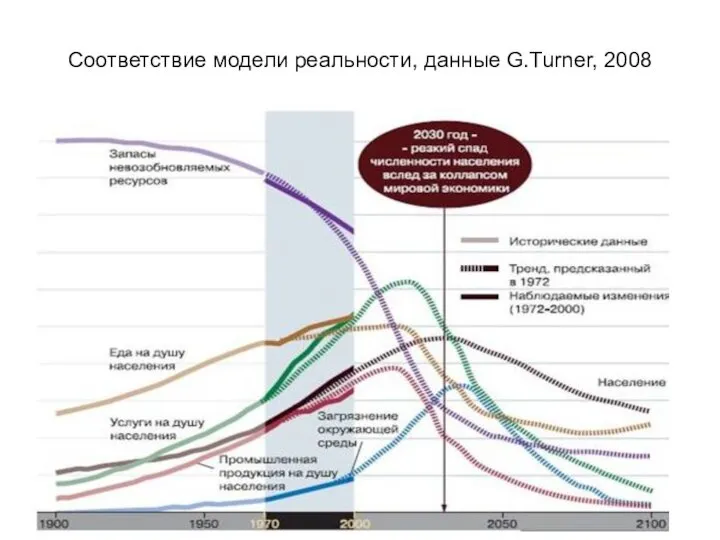 Соответствие модели реальности, данные G.Turner, 2008