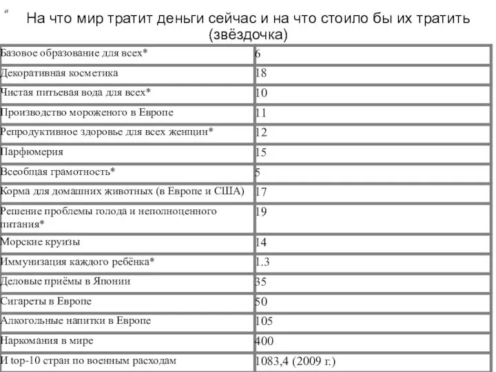 На что мир тратит деньги сейчас и на что стоило бы их тратить (звёздочка) И