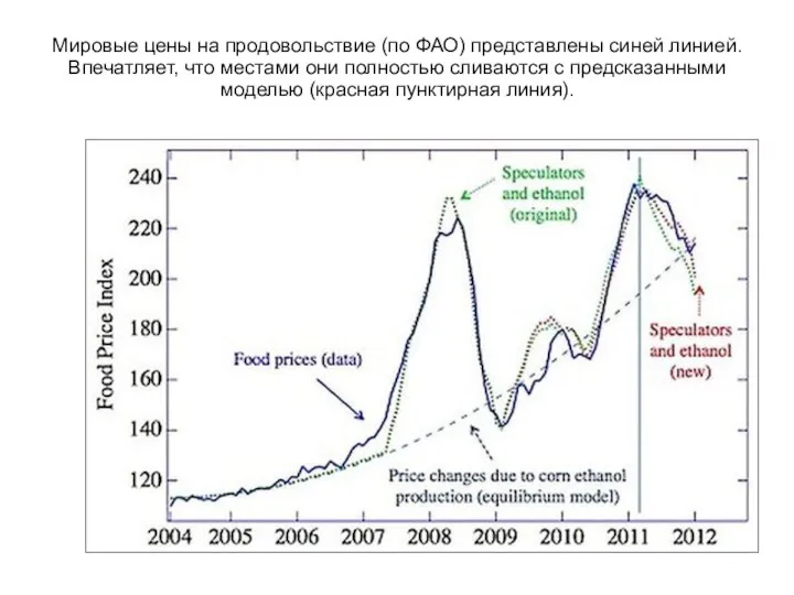 Мировые цены на продовольствие (по ФАО) представлены синей линией. Впечатляет, что