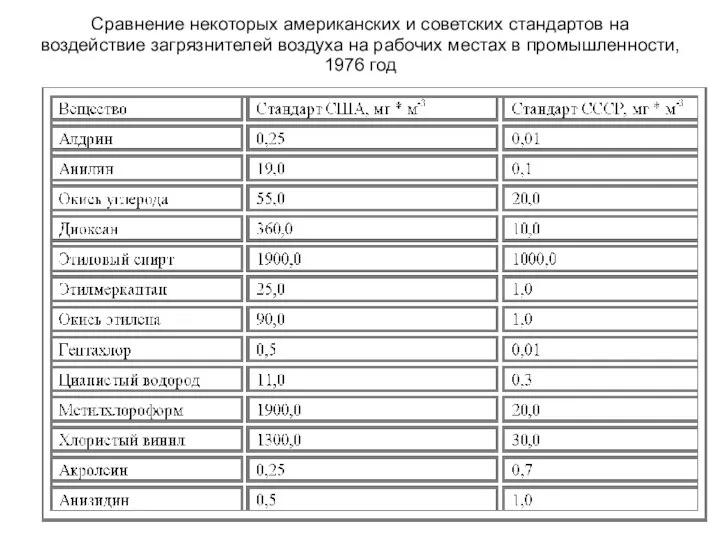 Сравнение некоторых американских и советских стандартов на воздействие загрязнителей воздуха на