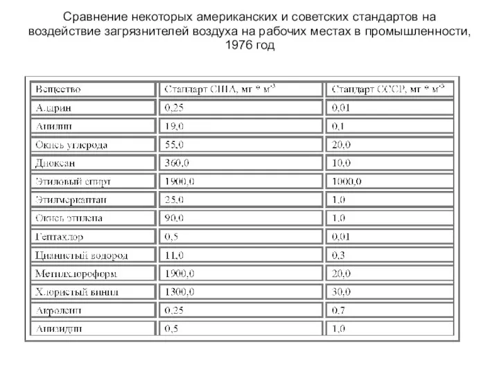 Сравнение некоторых американских и советских стандартов на воздействие загрязнителей воздуха на